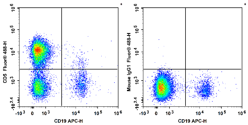 Валидация AssayVector FCM - FCE3828 (1262)