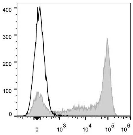 Валидация AssayVector FCM - FCE2486 (74)