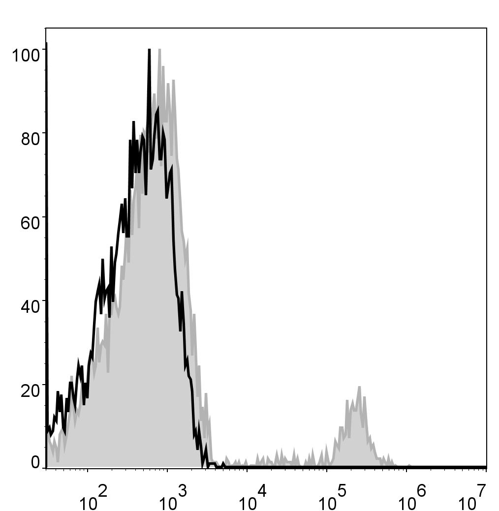Валидация AssayVector FCM - FCE1518 (1260)