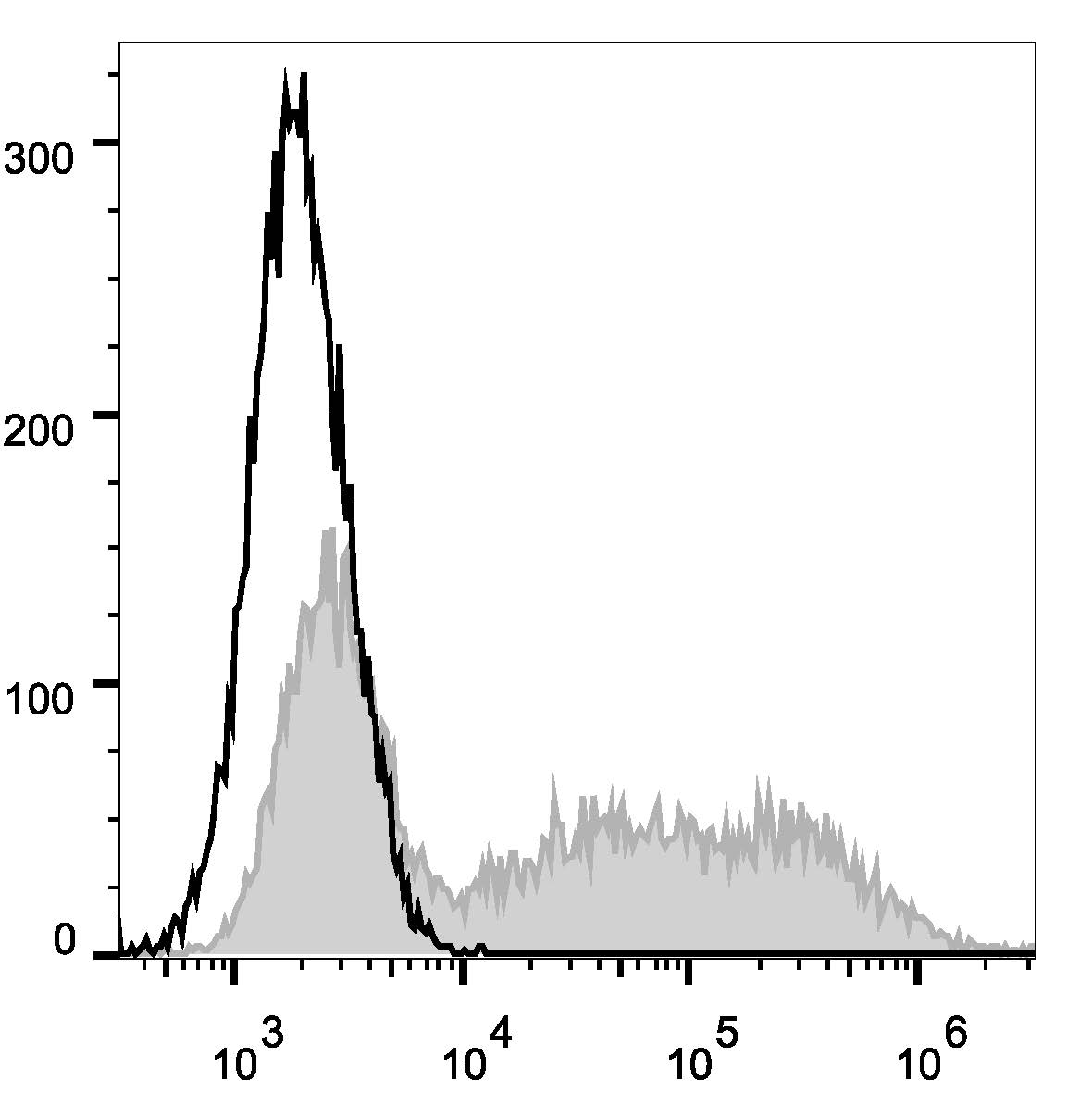 Валидация AssayVector FCM - FCE3384 (1022)
