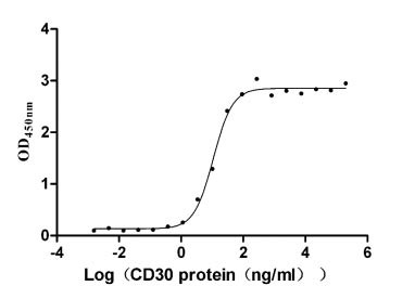 Функциональный ИФА: связывание CD30 с CD30L