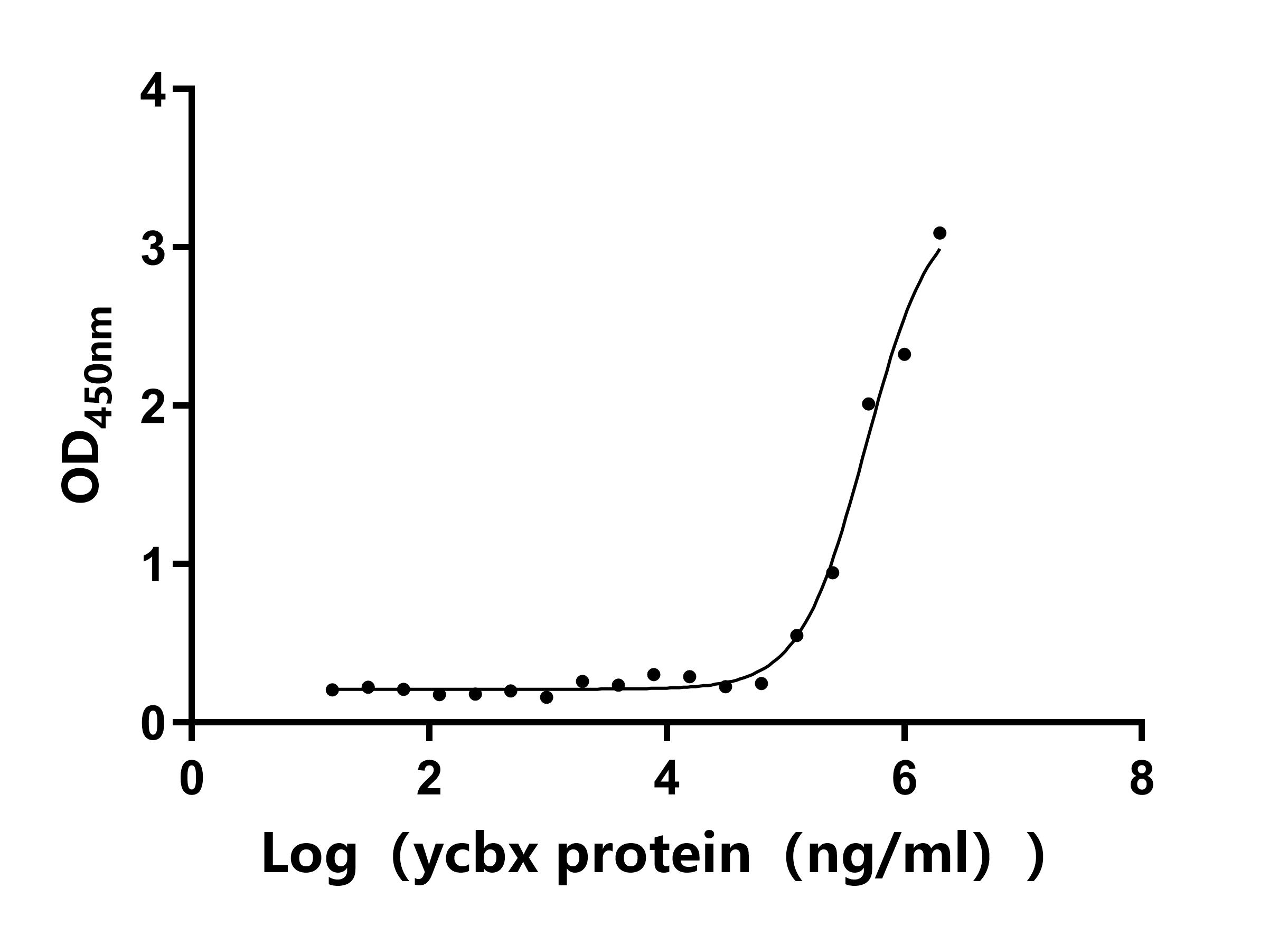 Функциональный ИФА: связывание ldcC с человеческим ycbX