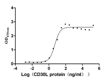 Функциональный ИФА: связывание CD30L с иммобилизованным CD30