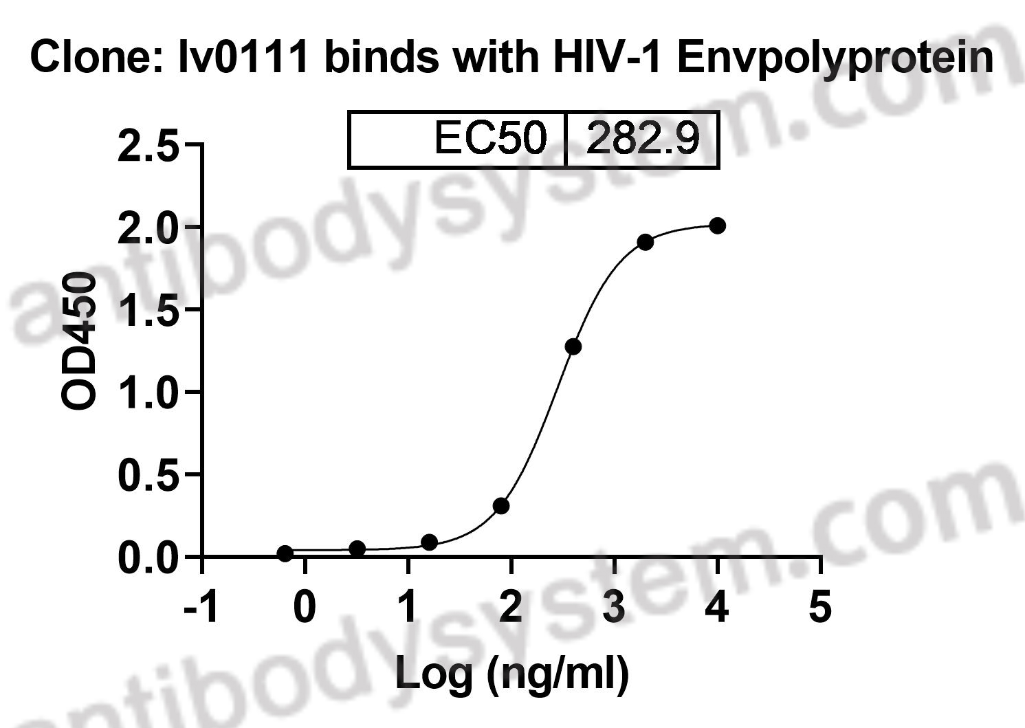 Валидация AntibodySystem EVV03101