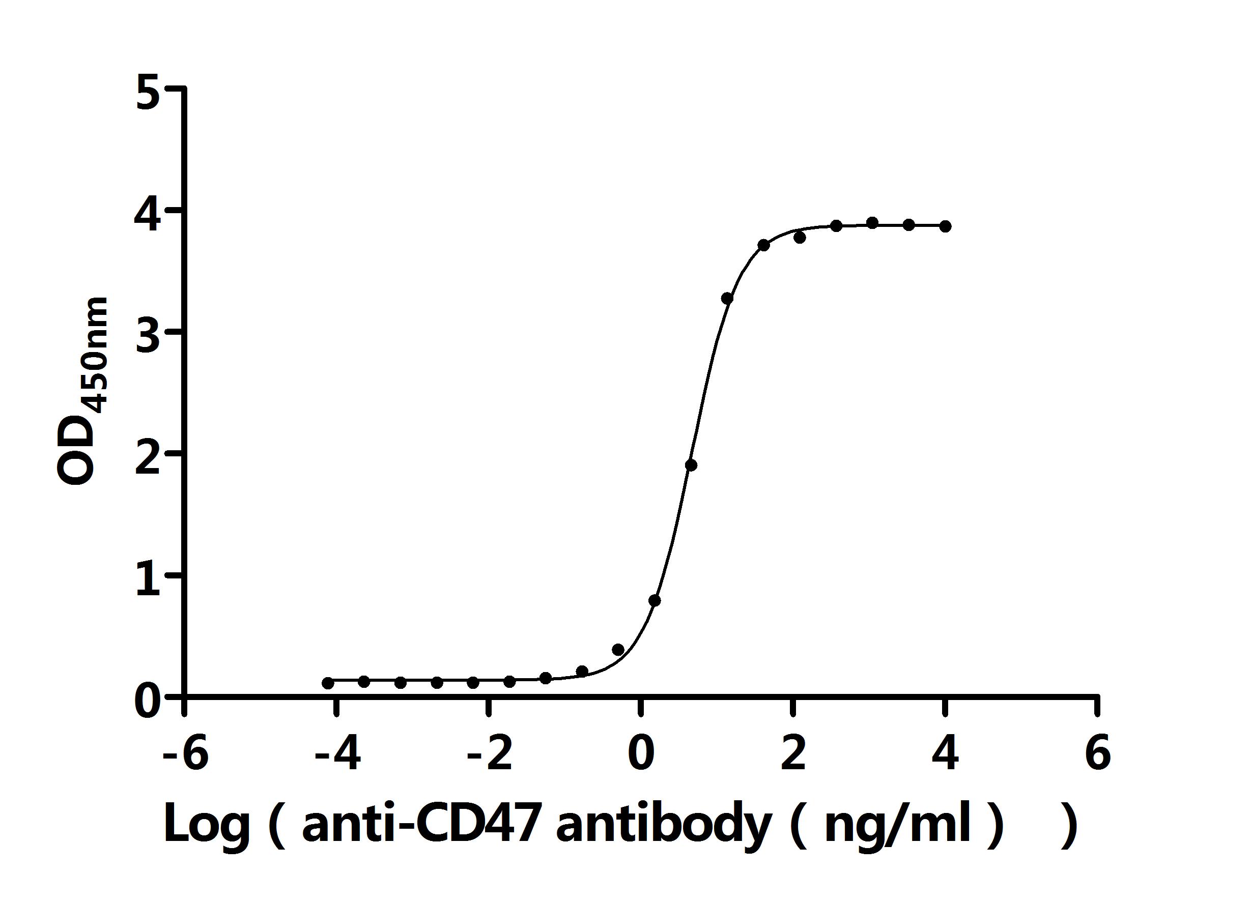 Функциональный ИФА: связывание рекомбинантного антитела к CD47
