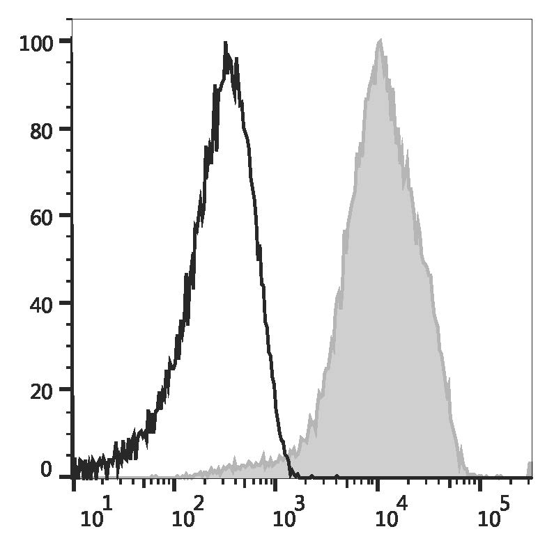 Валидация AssayVector FCM - FCE2947 (1489)