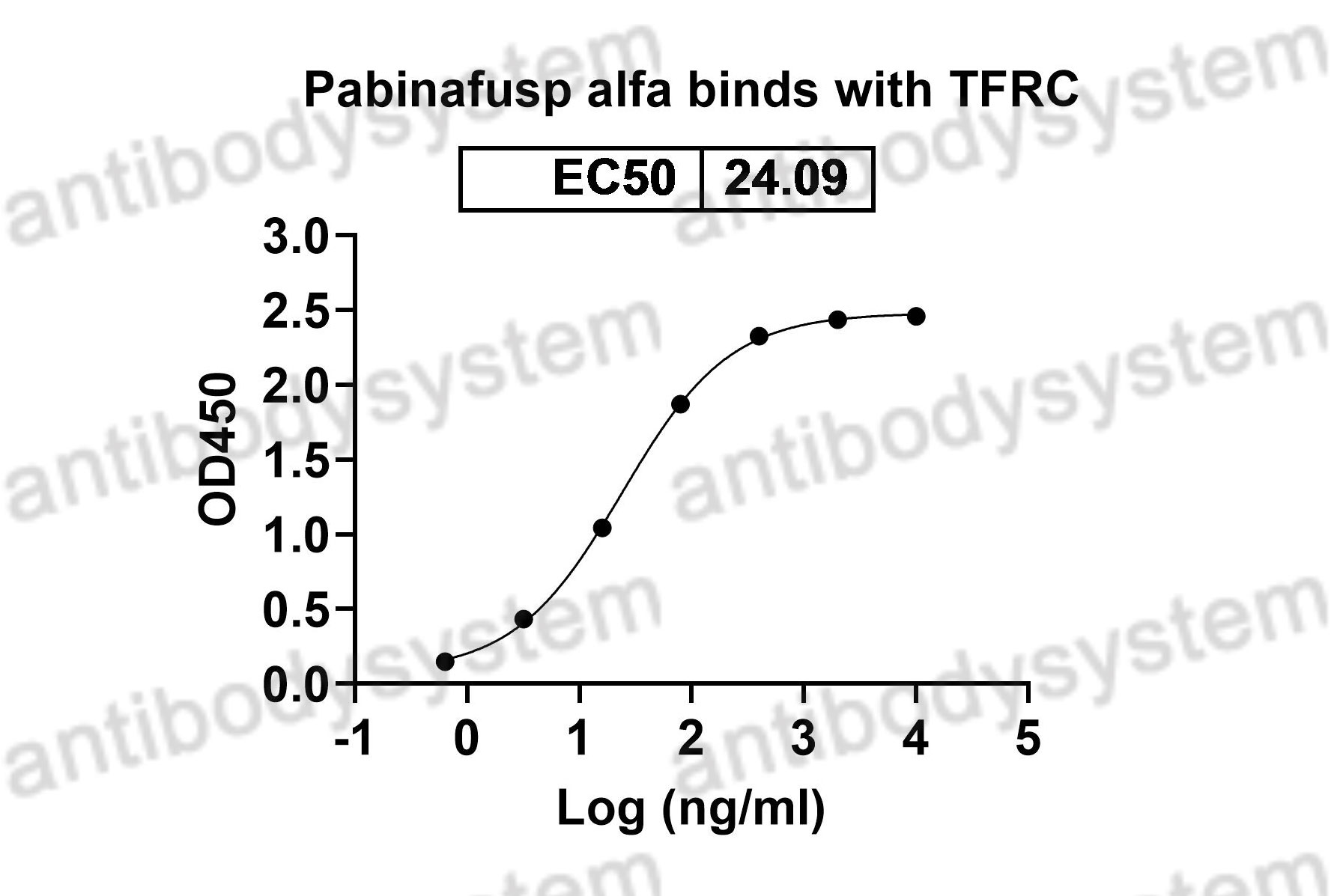Валидация Bioactivity - AntibodySystem DHC02001