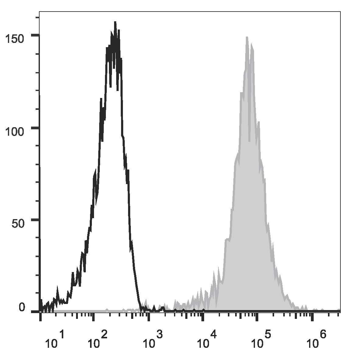 Валидация AssayVector FCM - FCE2934 (1114)