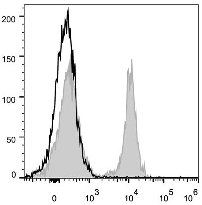 Валидация AssayVector FCM - FCE1307 (939)