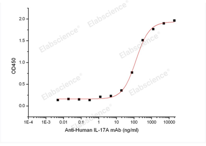 Валидация Elabscience PKSQ050109(5478)