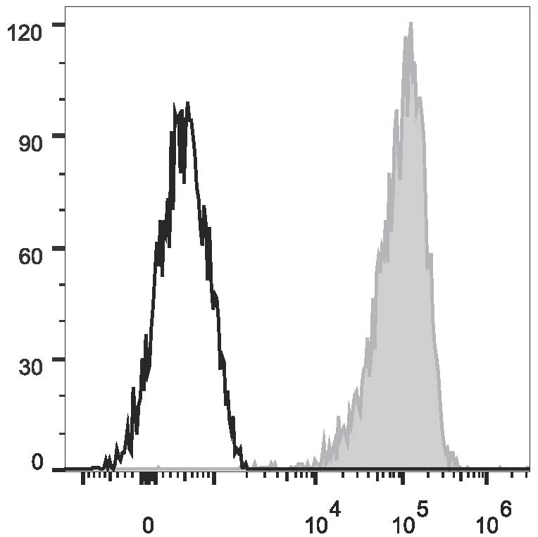 Валидация AssayVector FCM - FCE2892 (1785)