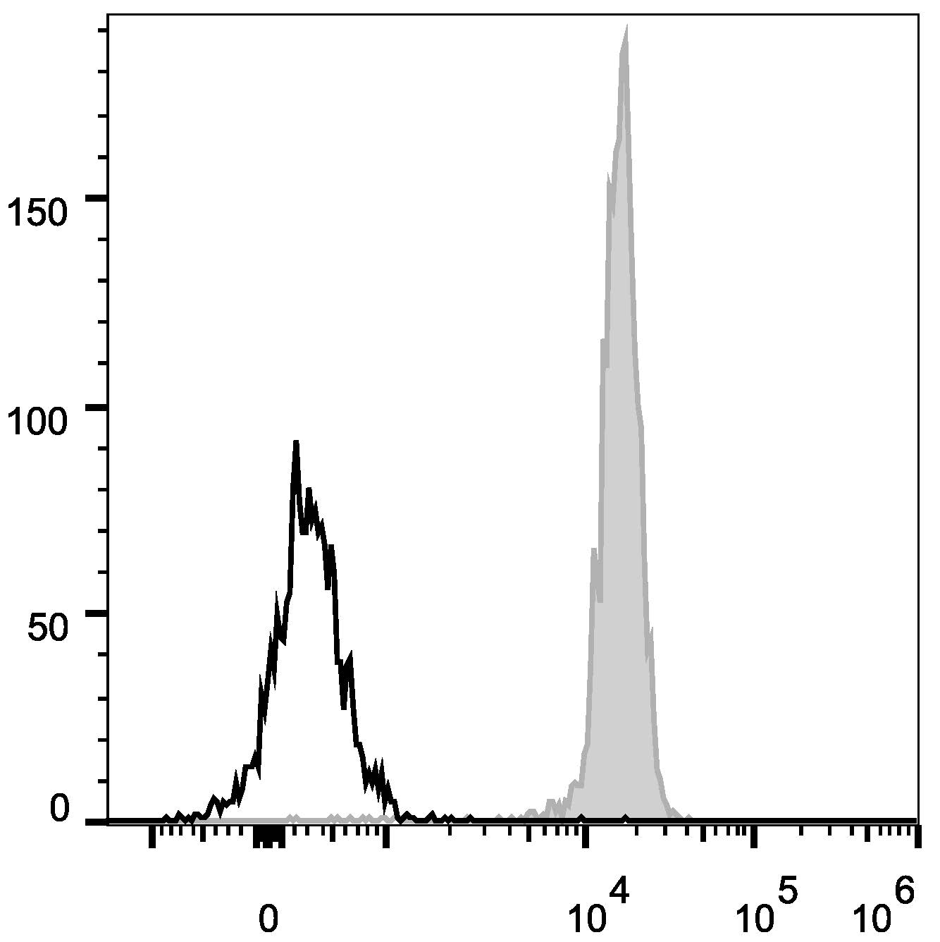 Валидация AssayVector FCM - FCE2882 (1512)