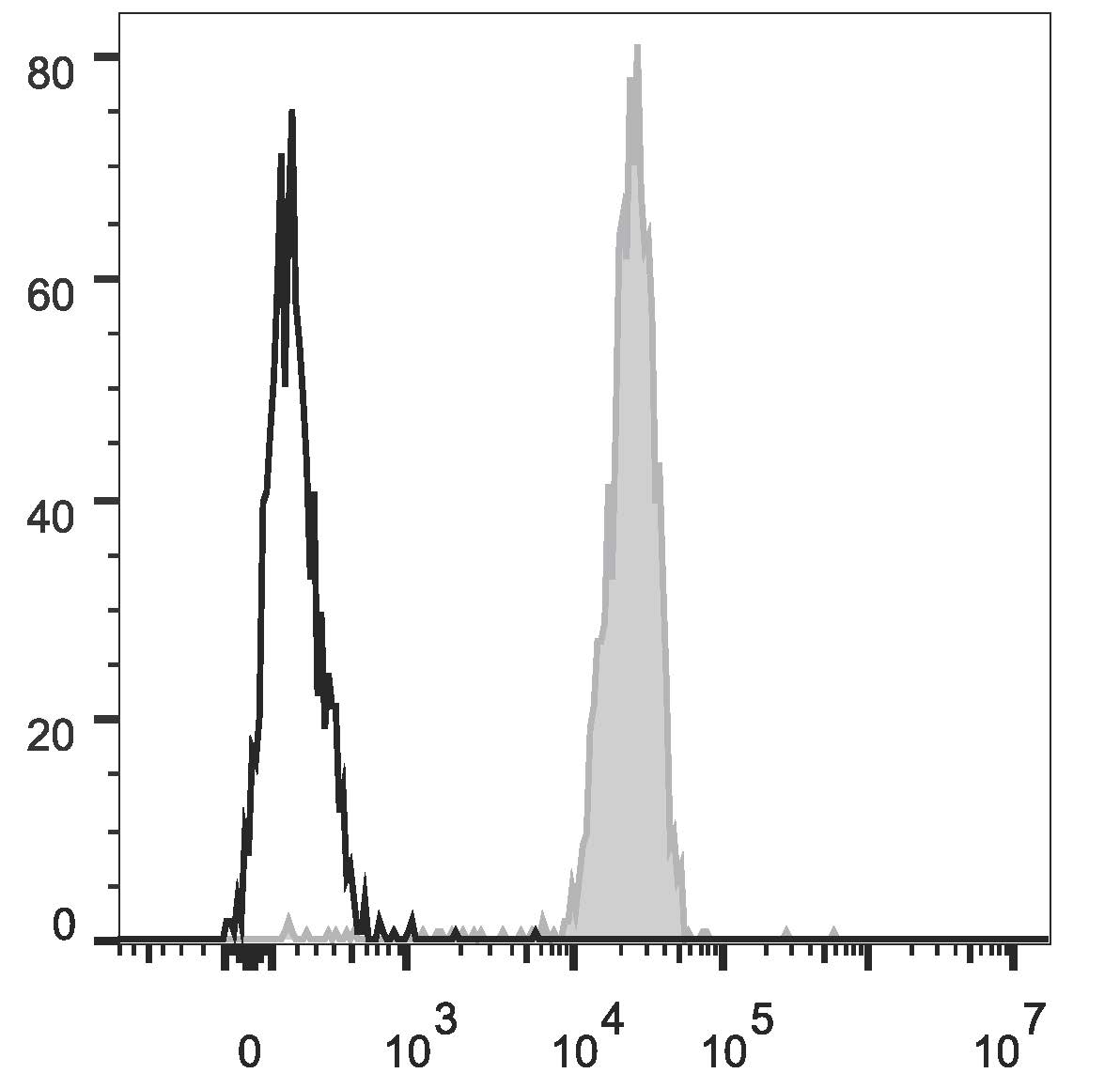 Валидация AssayVector FCM - FCE2124 (1649)