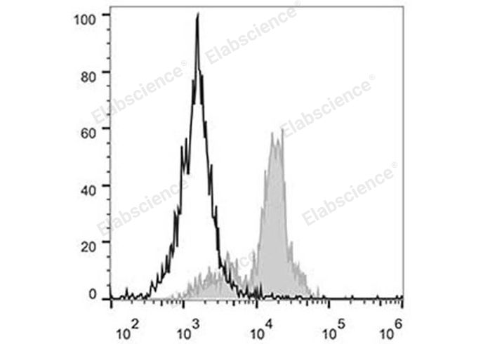 Валидация Elabscience E-AB-F1118F