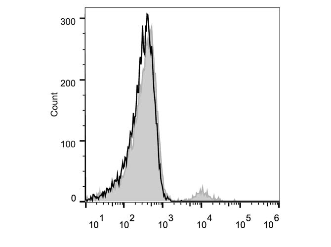 Валидация AssayVector FCM - FCE1863 (1465)