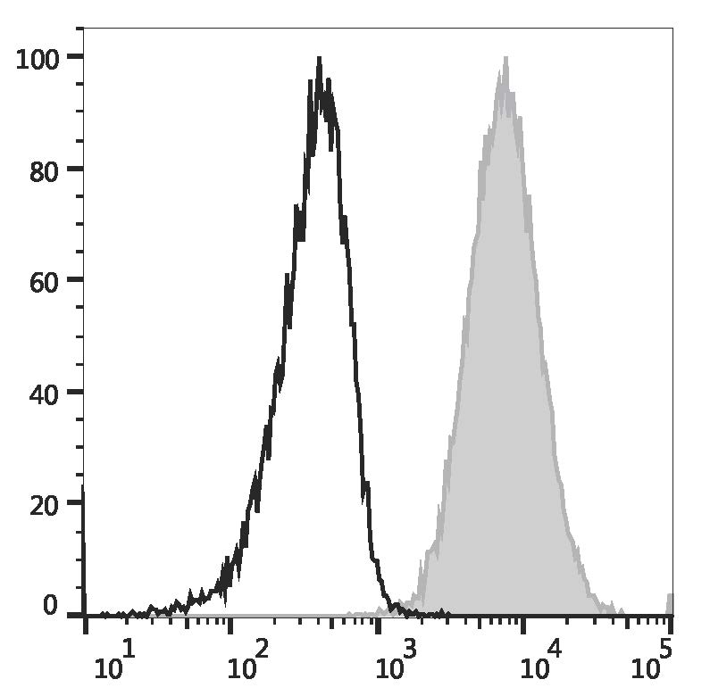 Валидация AssayVector FCM - FCE3597 (1010)