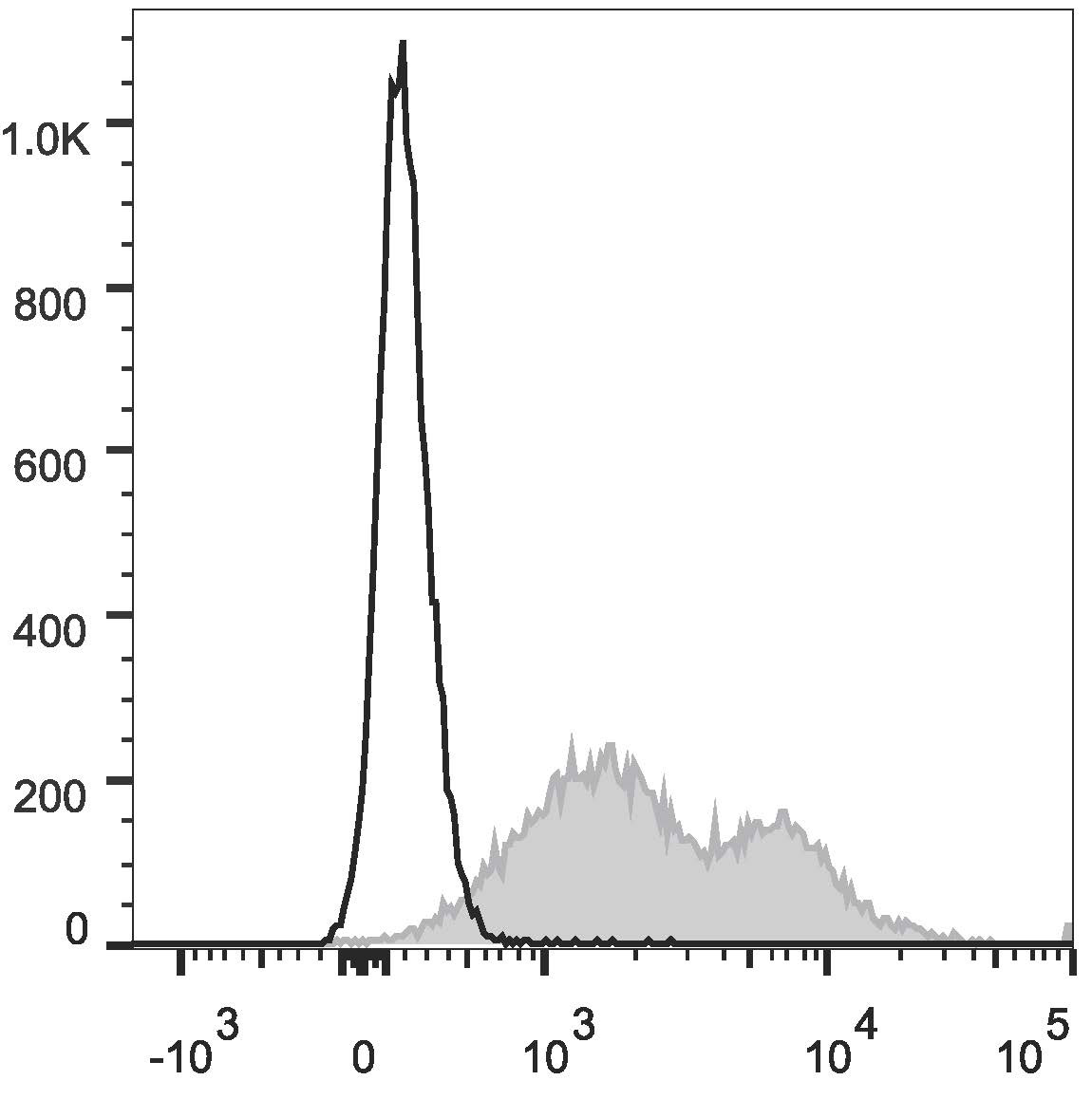 Валидация AssayVector FCM - FCE1440 (891)