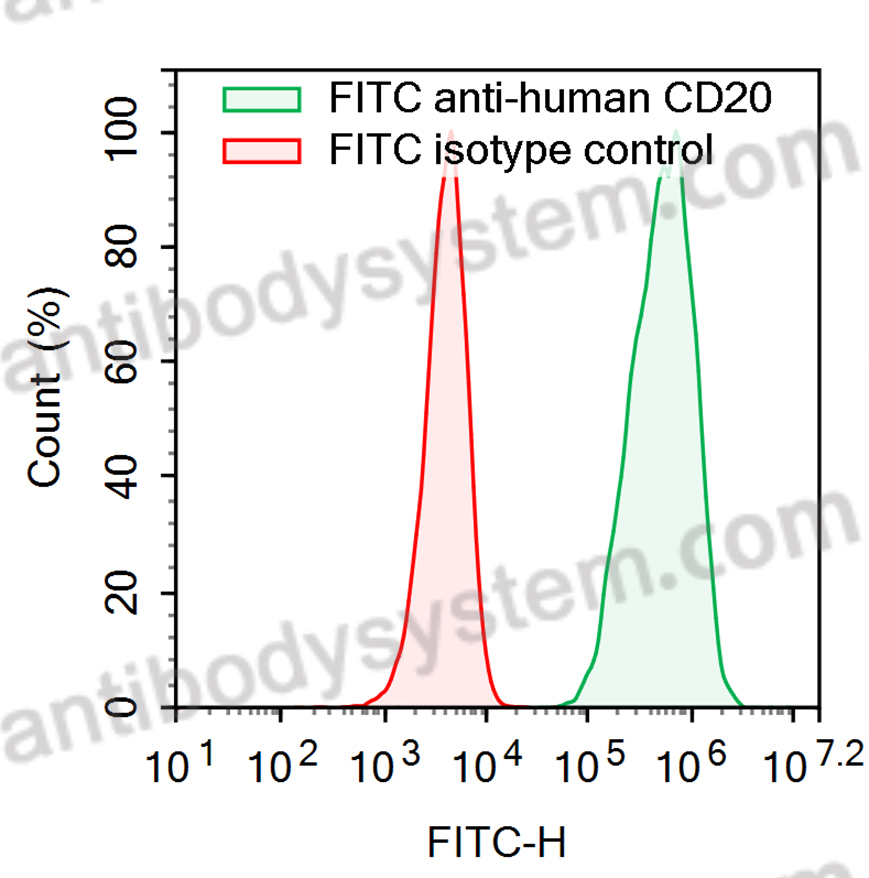 Валидация AntibodySystem FHC90761