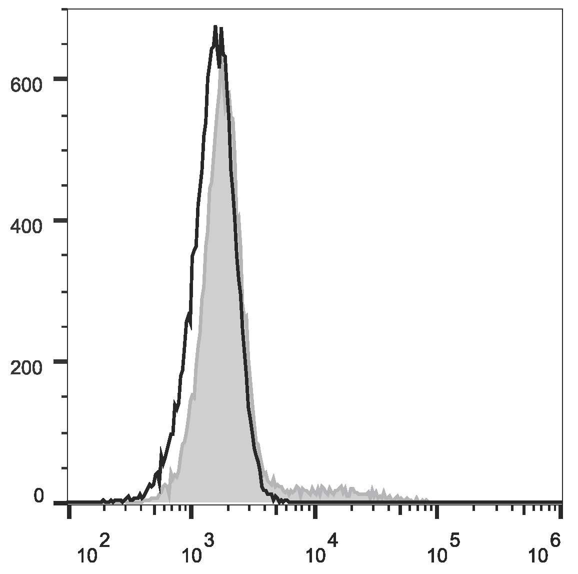 Валидация AssayVector FCM - FCE2975 (1171)