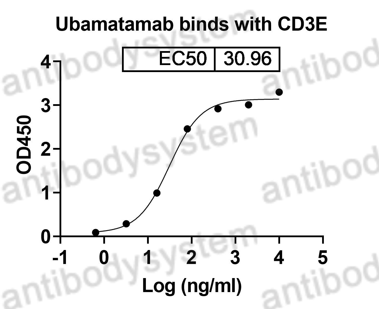 Валидация Bioactivity - AntibodySystem DHJ31005