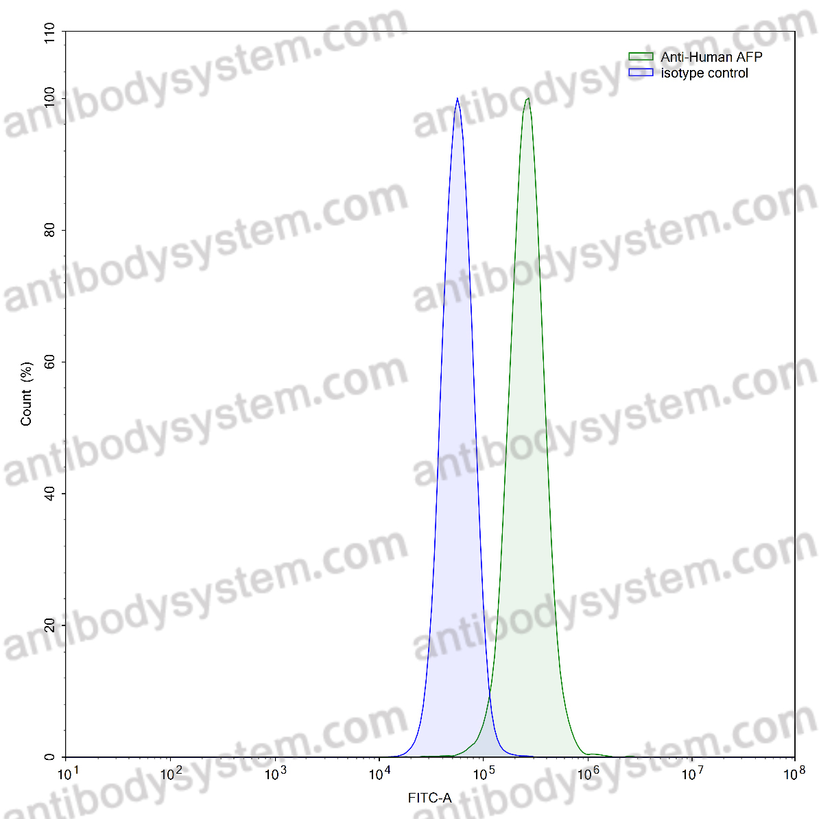 Валидация AntibodySystem VHC01501