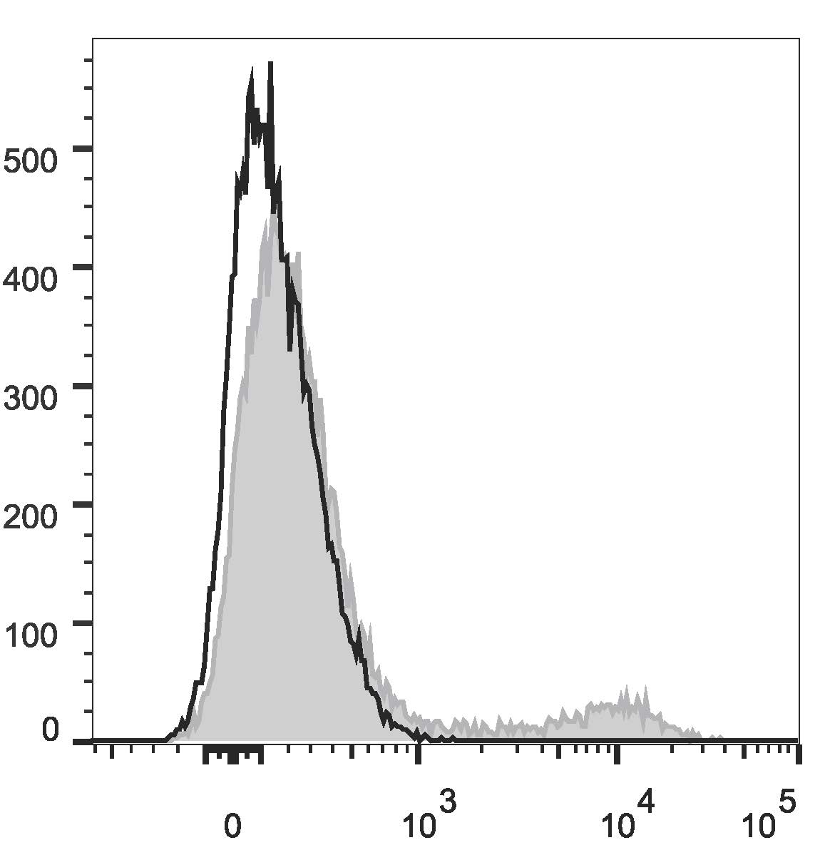 Валидация AssayVector FCM - FCE1865 (1568)