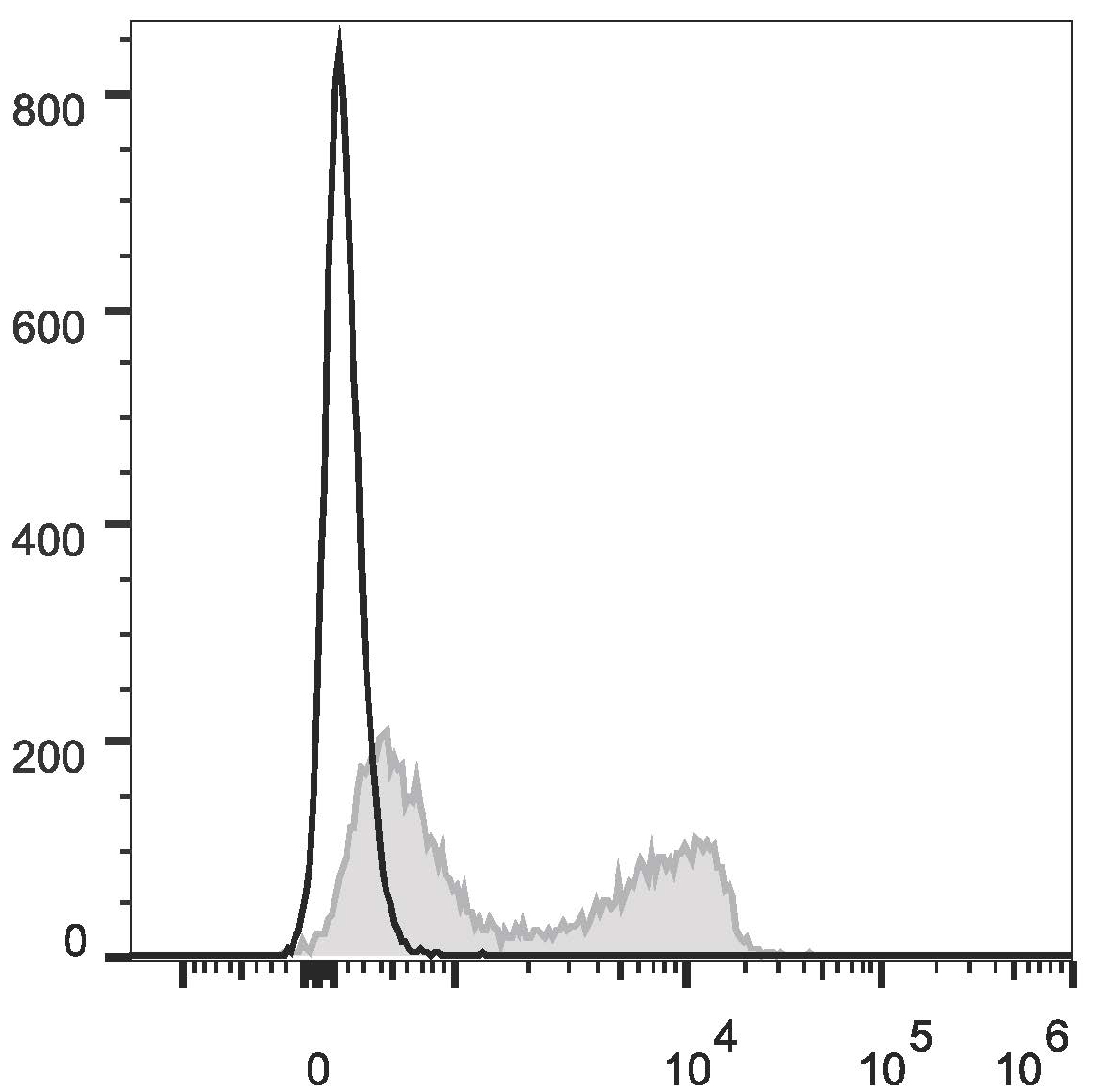 Валидация AssayVector FCM - FCE2392 (864)