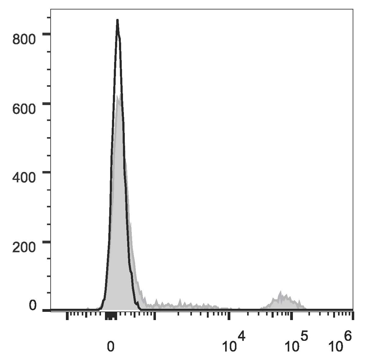Валидация AssayVector FCM - FCE3476 (1208)