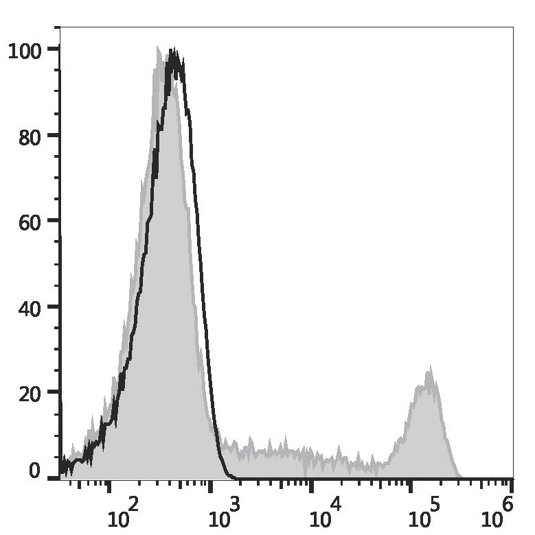 Валидация AssayVector FCM - FCE3627 (1202)