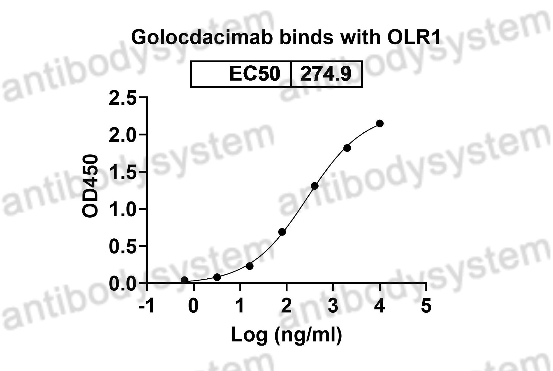 Валидация Bioactivity - AntibodySystem DHF66401