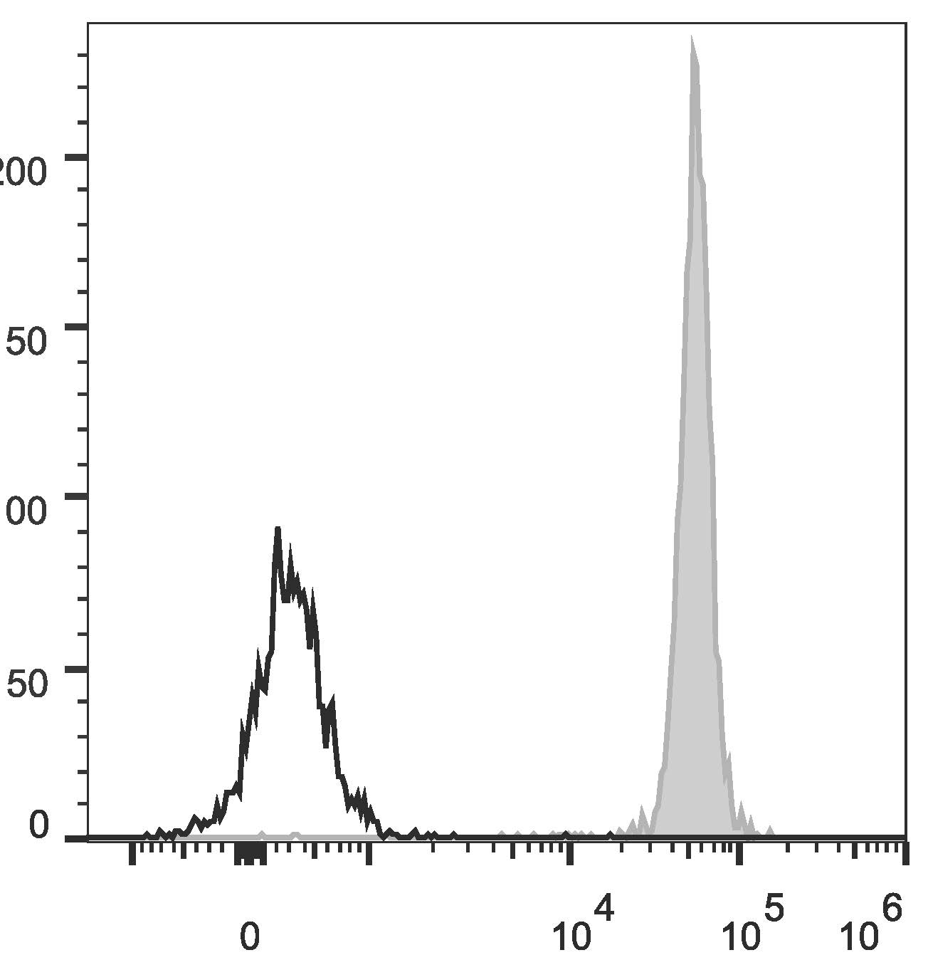 Валидация AssayVector FCM - FCE2884 (1523)