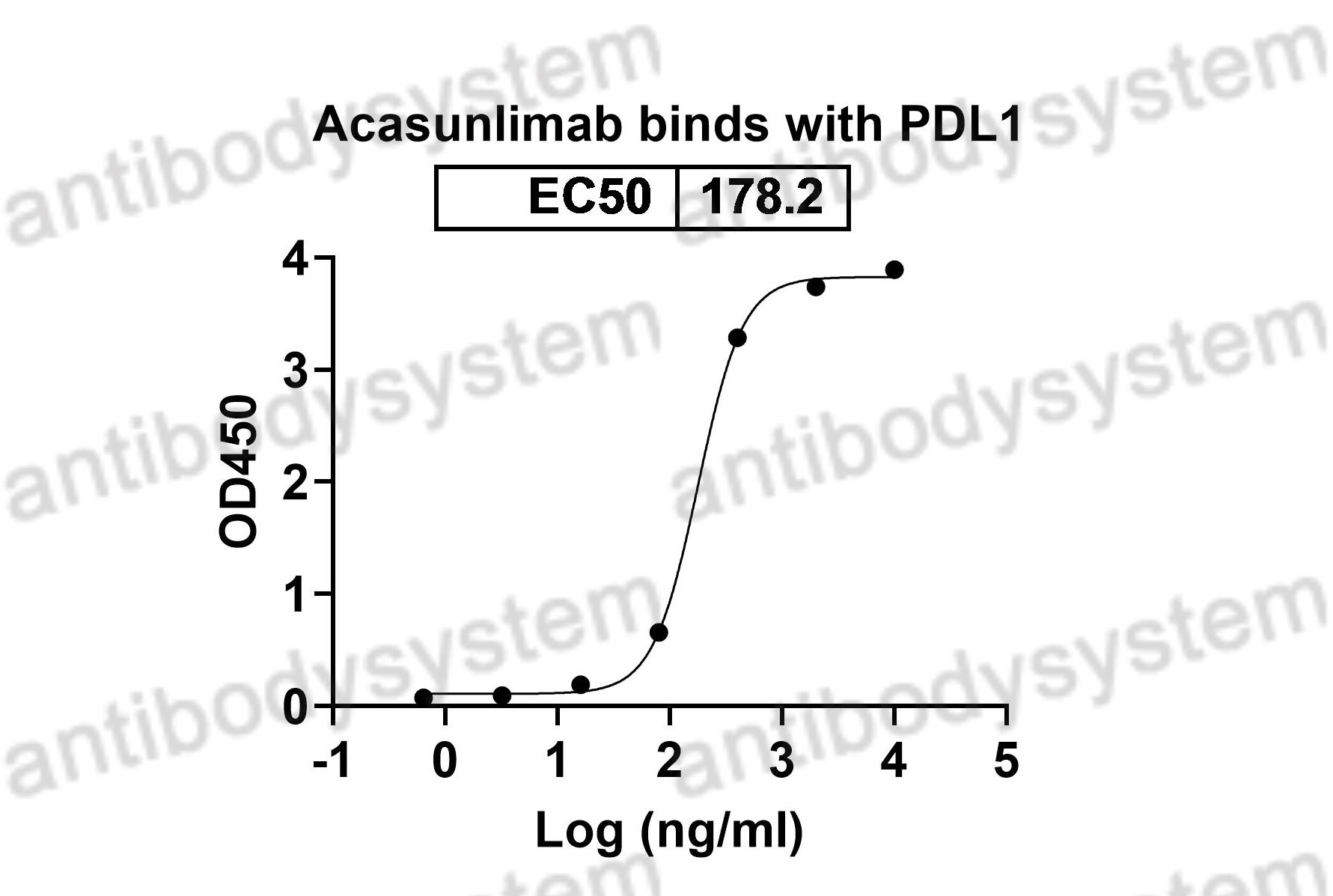 Валидация Bioactivity - AntibodySystem DHJ70113