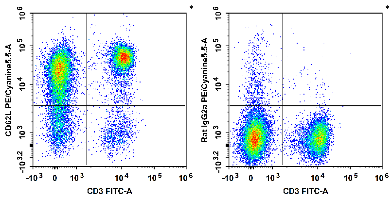 Валидация AssayVector FCM - FCE1531 (597)