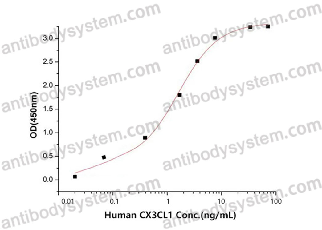 Валидация активности AntibodySystem AHF68001