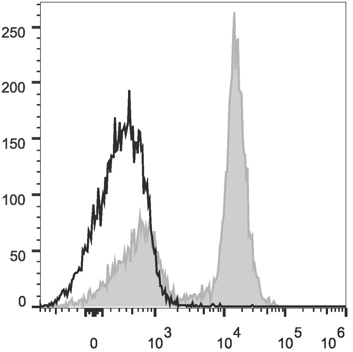 Валидация AssayVector FCM - FCE1476 (699)