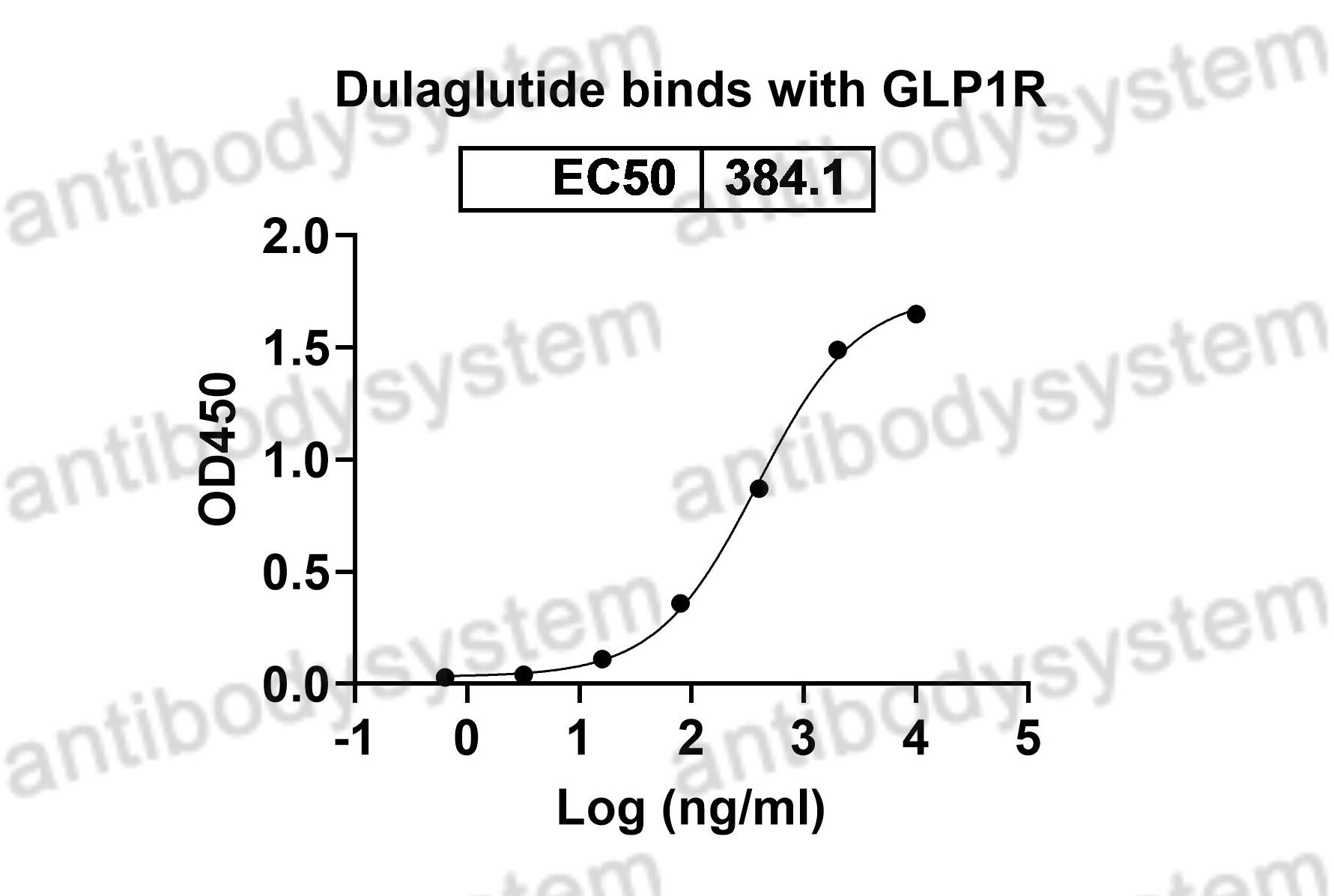 Валидация Bioactivity - AntibodySystem DHE40129