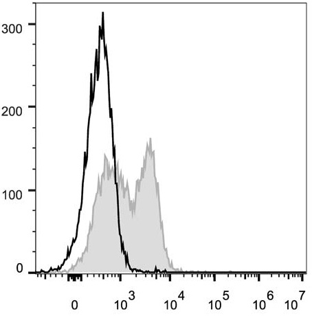 Валидация AssayVector FCM - FCE1677 (547)