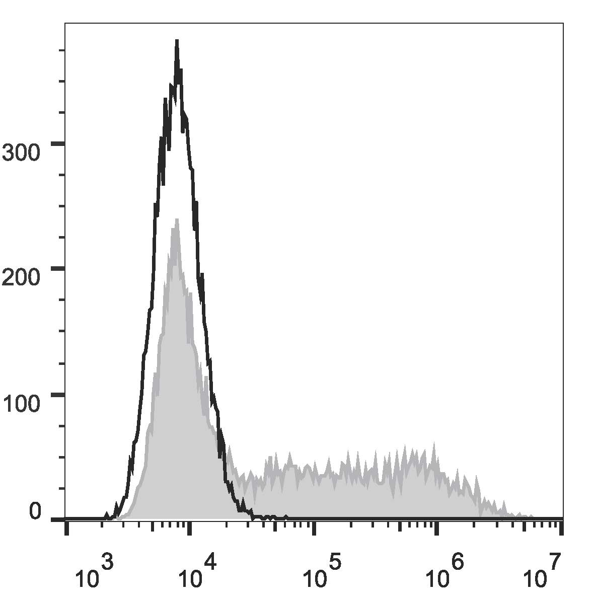 Валидация AssayVector FCM - FCE3383 (1021)