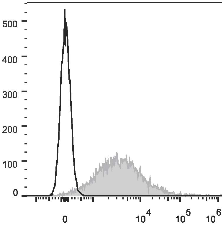 Валидация AssayVector FCM - FCE1431 (1714)