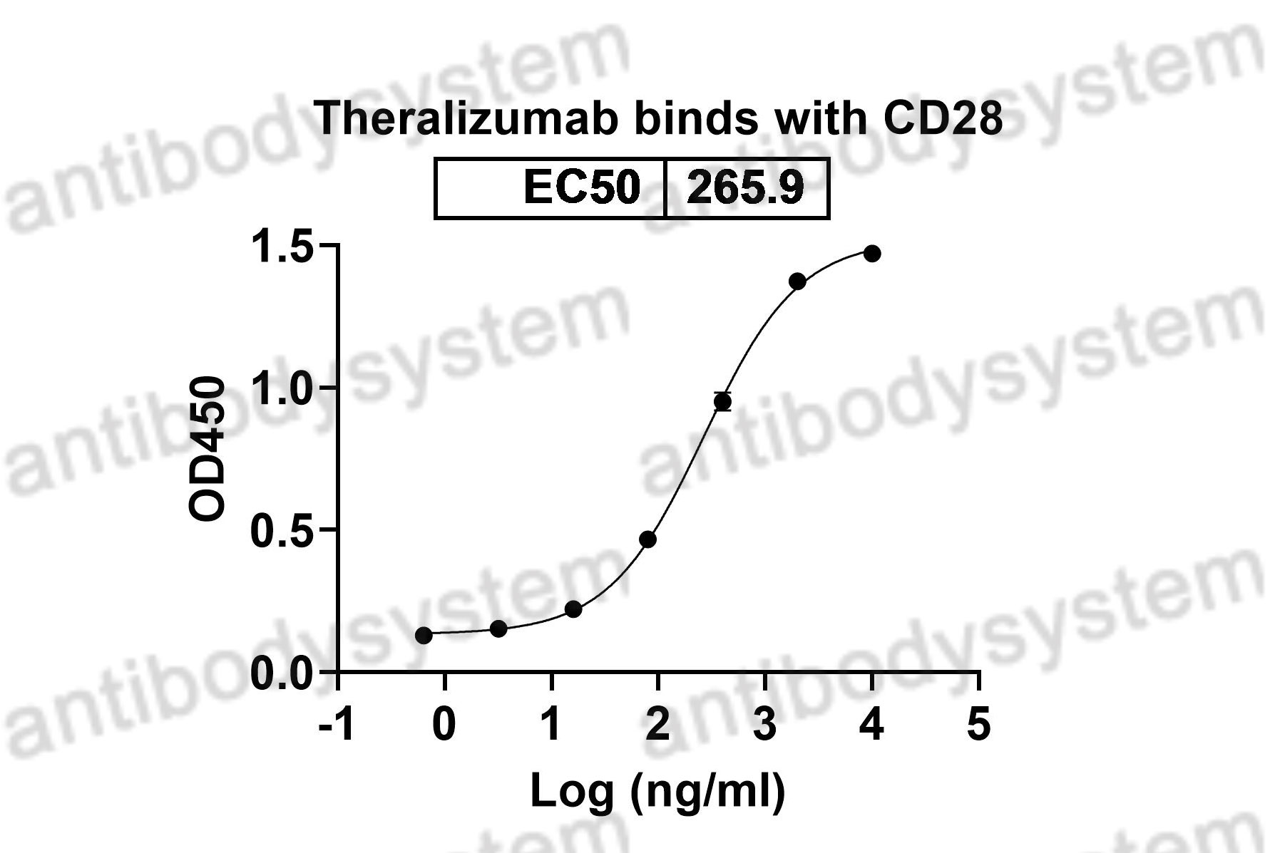 Валидация Bioactivity - AntibodySystem DHC83402
