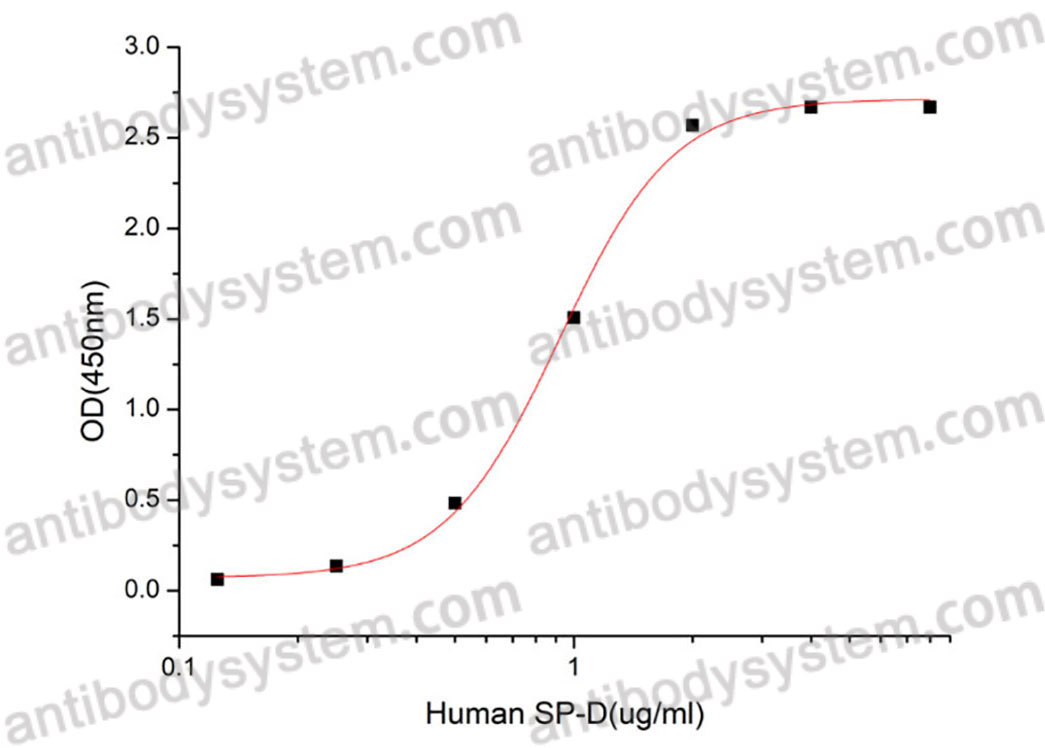 Валидация активности AntibodySystem AHA06801