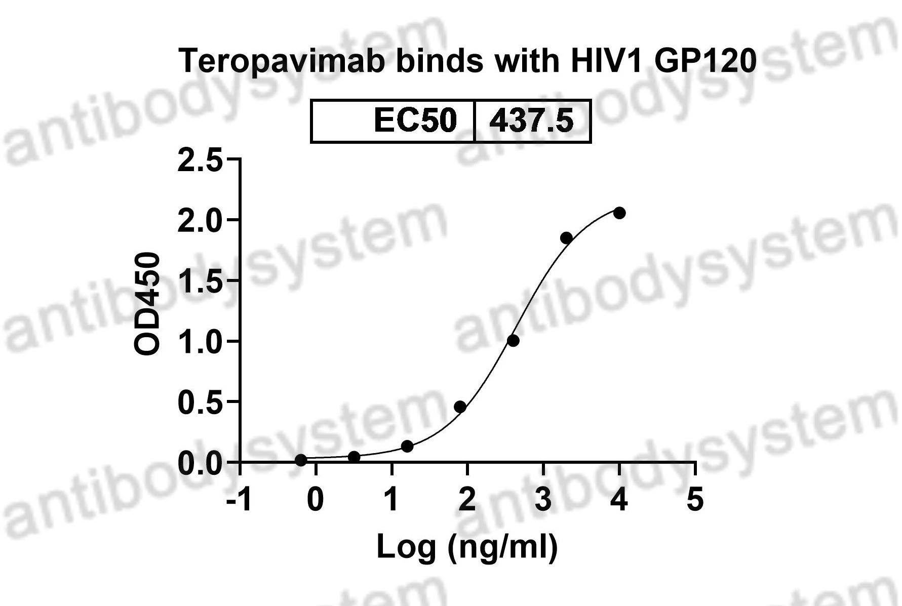 Валидация Bioactivity - AntibodySystem DVV03104