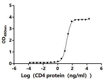 Функциональный ИФА: связывание HIV-1 env с человеческим CD4