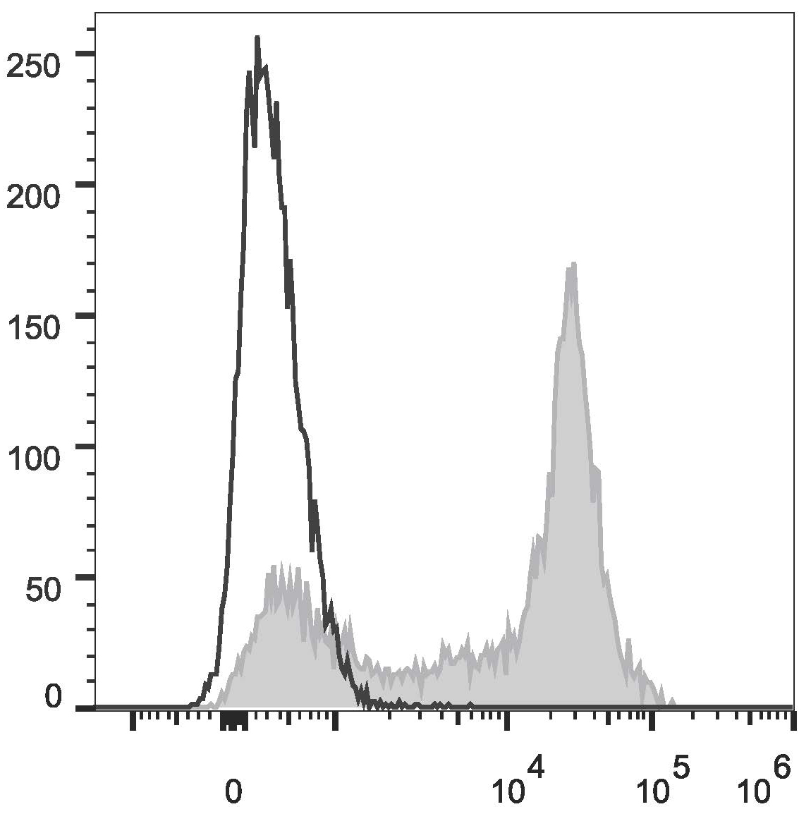 Валидация AssayVector FCM - FCE3357 (720)
