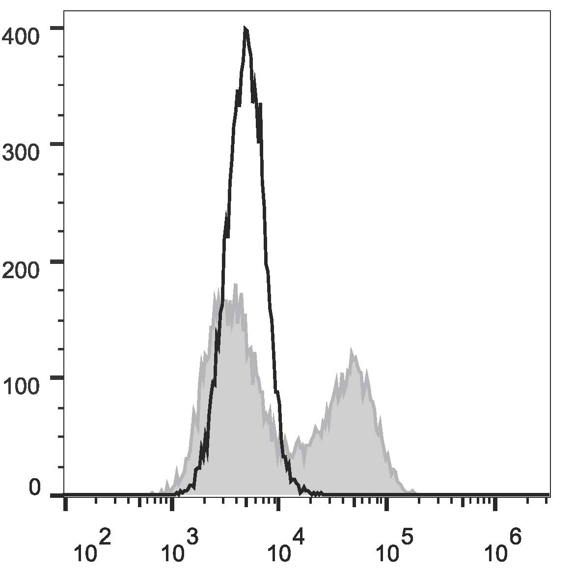 Валидация AssayVector FCM - FCE3417 (1031)