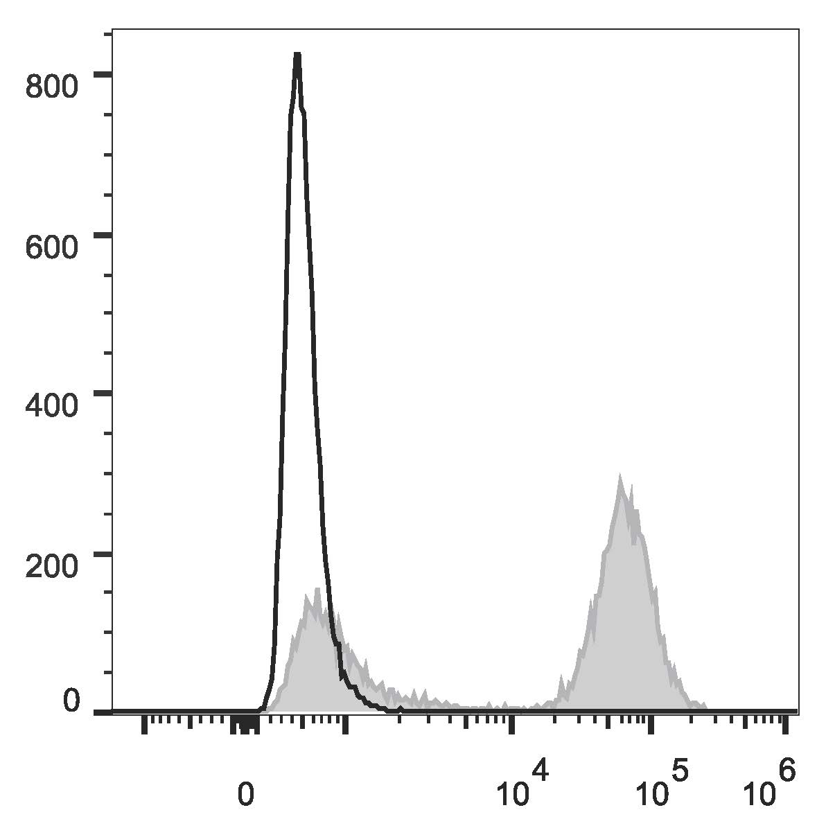 Валидация AssayVector FCM - FCE1503 (1472)
