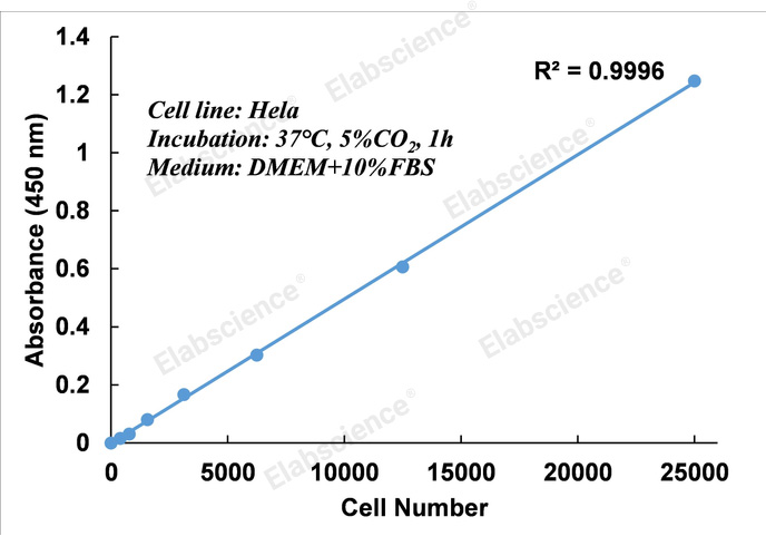 Валидация Elabscience E-CK-A362 - 119