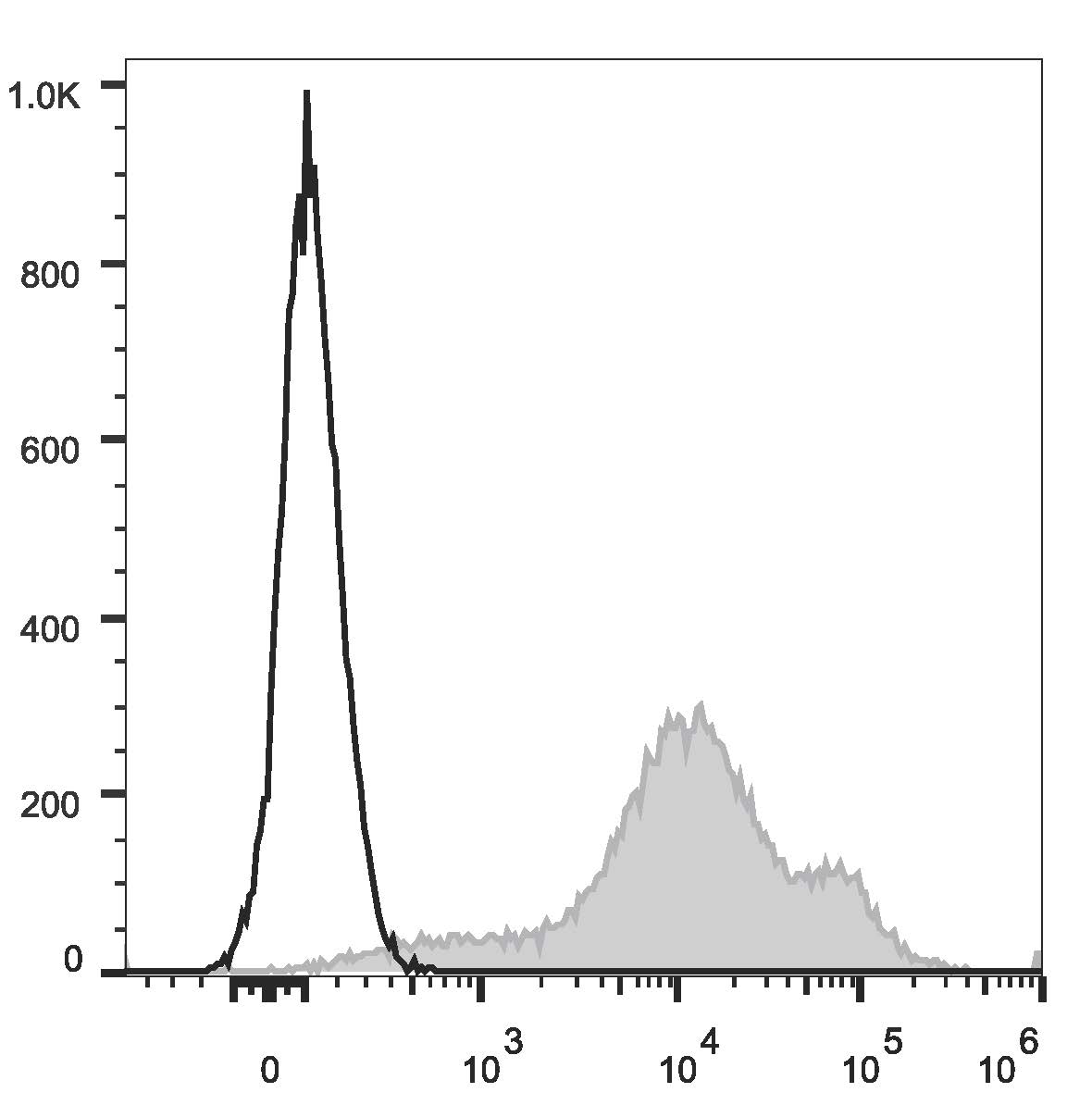 Валидация AssayVector FCM - FCE2340 (827)