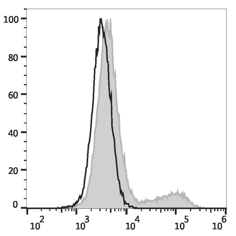 Валидация AssayVector FCM - FCE3102 (1027)