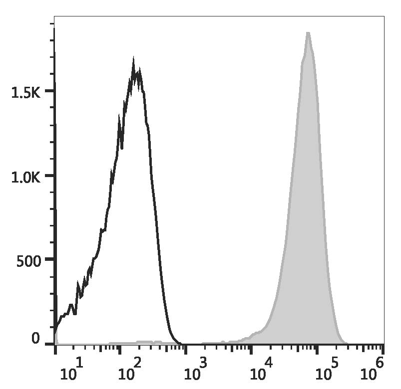 Валидация AssayVector FCM - FCE3217 (1757)